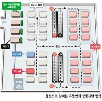 <그림3 동선으로 보는 상품진열방식>