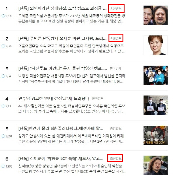 6일 오전, 포털 다음의 '댓글' 많이 달린 기사들. 상위 6개중 '조선일보'가 무려 3개를 차지하고 있다. 그 중 하나는 '중앙일보' 또 하나는 '한국경제'다. /ⓒ 다음