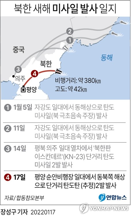 [그래픽] 북한 새해 미사일 발사 일지(종합) = 합동참모본부는 17일 오전 8시 50분과 8시 54분께 북한 평양시 순안비행장 일대에서 동북쪽 동해상으로 발사된 단거리 탄도미사일로 추정되는 발사체 2발을 포착했다고 밝혔다