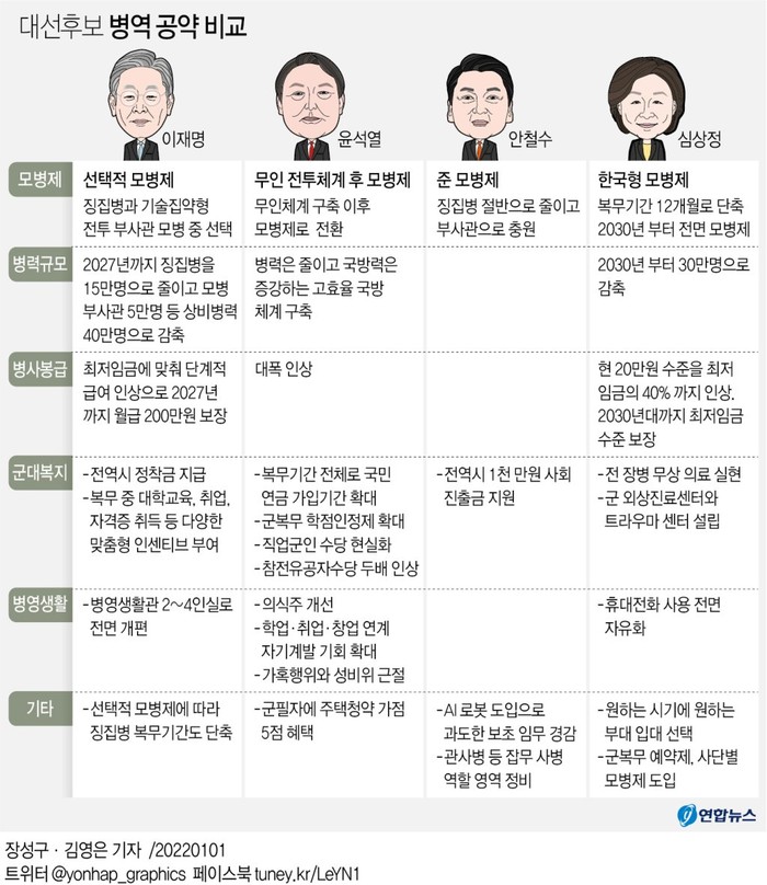 [그래픽] 대선후보 병역 공약 비교