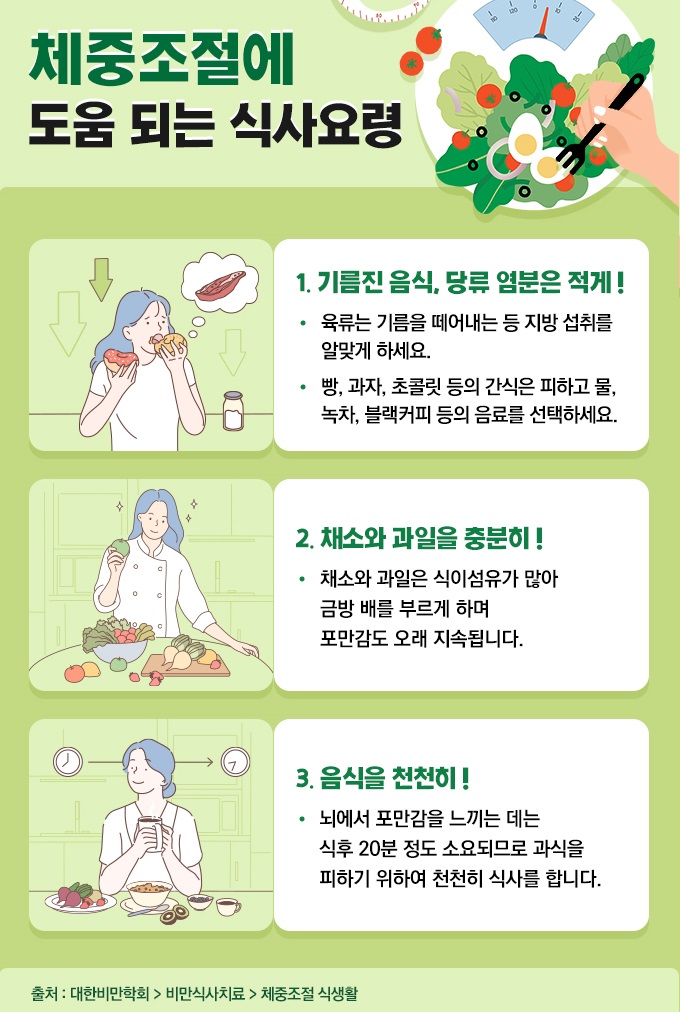 1. 기름진 음식, 당류 염분은 적게!√ 육류는 기름을 떼어내는 등 지방 섭취를 알맞게 하세요.√ 빵, 과자, 초콜릿 등의 간식은 피하고 물, 녹차, 블랙커피 등의 음료를 선택하세요.2. 채소와 과일을 충분히!√ 채소와 과일은 식이섬유가 많아 금방 배를 부르게 하며 포만감도 오래 지속됩니다.3. 음식을 천천히!√ 뇌에서 포만감을 느끼는 데는 식후 20분 정도 소요되므로 과식을 피하기 위하여 천천히 식사를 합니다.