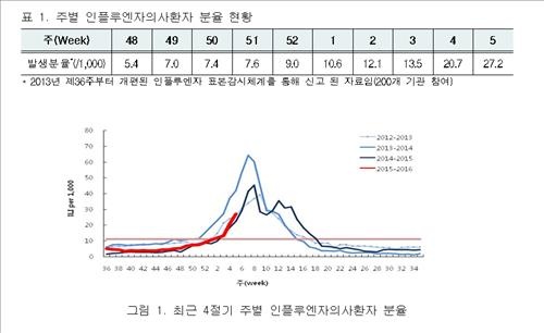 인플루엔자 의사환자 분율 현황/자료=질병관리본부