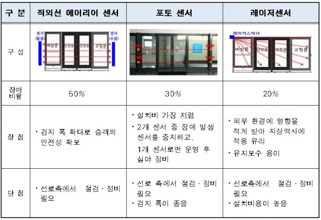 장애물 감지 센서 유형별 비교표/사진=서울시