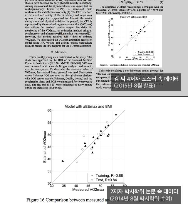 위의 김현조 제4저자 포스터 속 데이터와 아래 제2저자로 이름 올린  윤모 박사의 박사 학위 논문속 데이터가  수치까지 일치한다. KBS