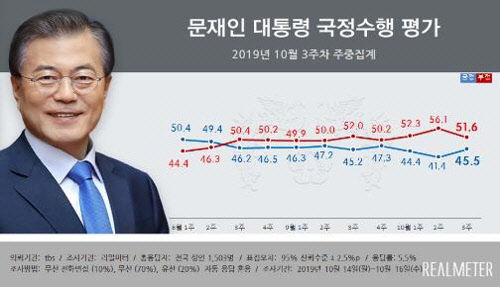 문재인 대통령 국정수행 평가 그래프 리얼미터