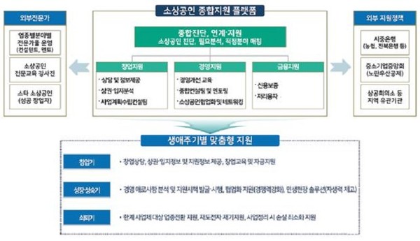 소상공인 종합지원 플랫폼 구성(안).