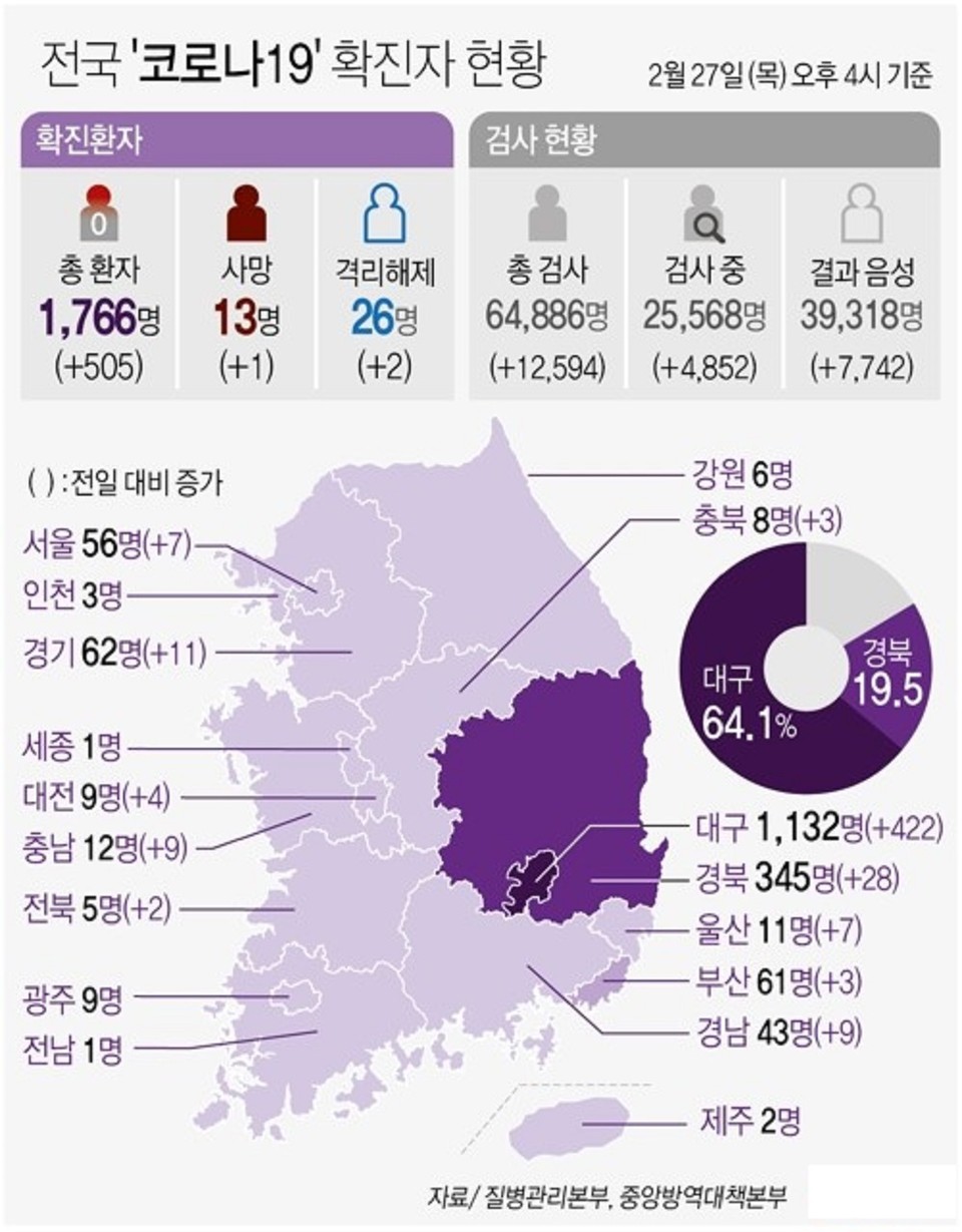 [그래픽] 전국 '코로나19' 확진자 현황(오후 4시 현재) = 27일 오후 국내 신종 코로나바이러스 감염증(코로나19) 확진자가 171명 추가됐다. 국내 확진자는 총 1천766명으로 늘었다.대구·경북 누적 확진자는 총 1천477명(대구 1천132명·경북 345명)으로 늘었다. 그 외 지역 확진자는 경기 62명, 부산 61명, 서울 56명, 경남 43명, 인천 3명, 광주 9명, 대전 9명, 울산 11명, 세종 1명, 강원 6명, 충북 8명, 충남 12명, 전북 5명, 전남 1명, 제주 2명 등이다. ⓒ 연합뉴스