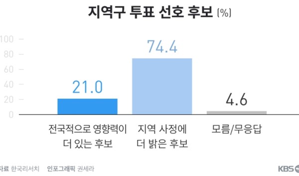 2.24일 KBS 기사 제목,  [2020총선기획조사] "'거물급' 보다는 지역 사정 밝은 후보 선호"..3배 이상 높아 ⓒ 자료 KBS 기사
