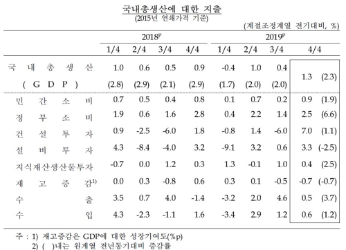 국내총생산에 대한 지출 자료: 한국은행