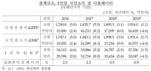 경제규모, 1인당 국민소득 및 디플레이터 추이/ 자료: 한국은행