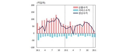 상품수지, 서비스수지, 경상수지 추이※자료: 한국은행