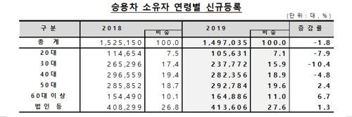 승용차 소유자 연령별 신규등록(2018∼2019년)