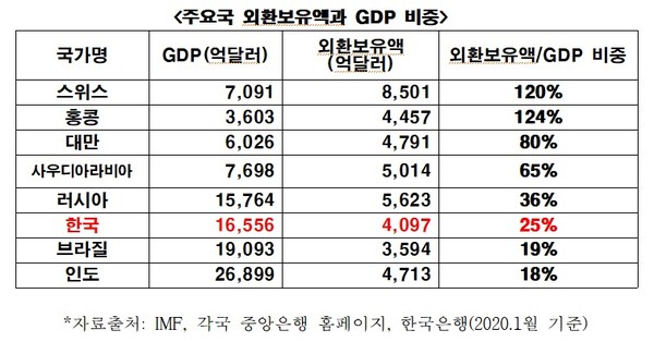 주요국 외환보유액과 GDP 비중/자료출처: IMF, 각국 중앙은행 홈페이지, 한국은행(2020.1월 기준)