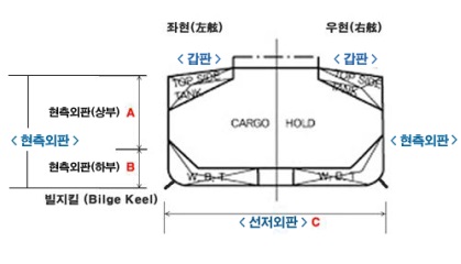 위 그림과 같이 선박의 구조 가운데 중앙단면도를 놓고 말씀을 드리도록 하겠습니다.