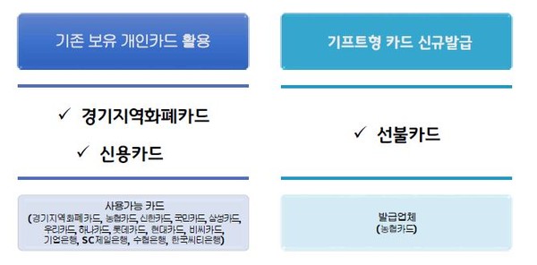 경기도 재난기본소득 지급방식./뉴스프리존