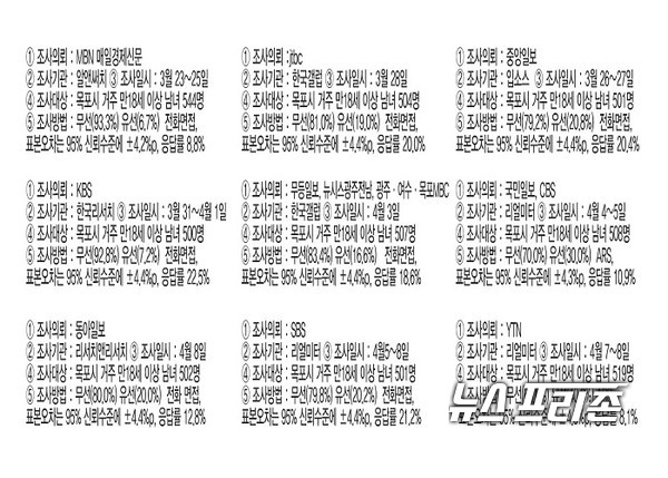 김원이 후보는 여론조사 공표 금지일을 앞두고 실시된 9차례의 여론조사에서 모두 1위를 차지했다/ⓒ김원이 후보 선거사무실 제공