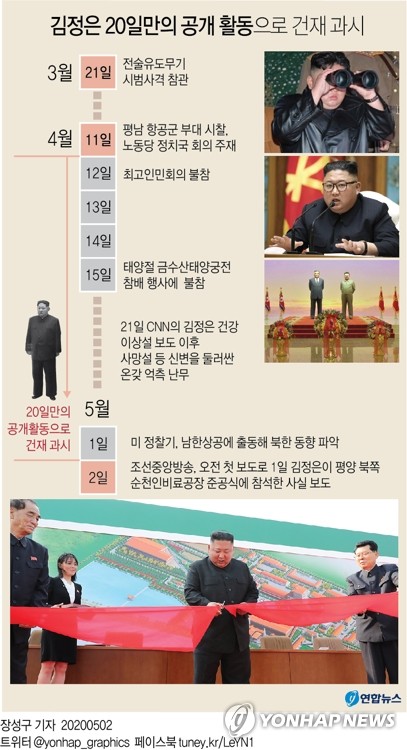 북한이 김정은 국무위원장의 공개 활동 소식을 20일 만에 전함으로써 그의 신변을 둘러싼 온갖 억측을 잠재웠다.