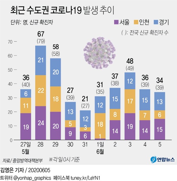 사진: 전국 '코로나19' 확진자 현황을 보면 중앙방역대책본부(방대본)는 5일 0시 기준으로 국내 신종 코로나바이러스 감염증(코로나19) 신규 확진자가 39명 늘어 누적 확진자는 1만1천668명이라고 밝혔다.지역별로 보면 서울 15명, 경기 13명, 인천 6명 등 수도권에서 34명이 나왔다.