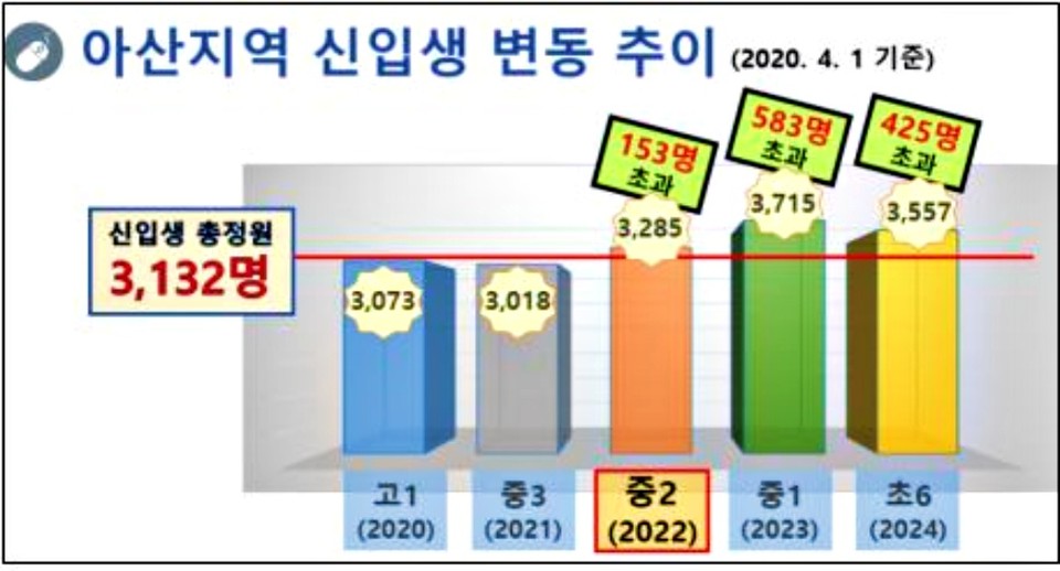 아산지역 고등학교 신입생 변동 그래프./ⓒ아산교육청