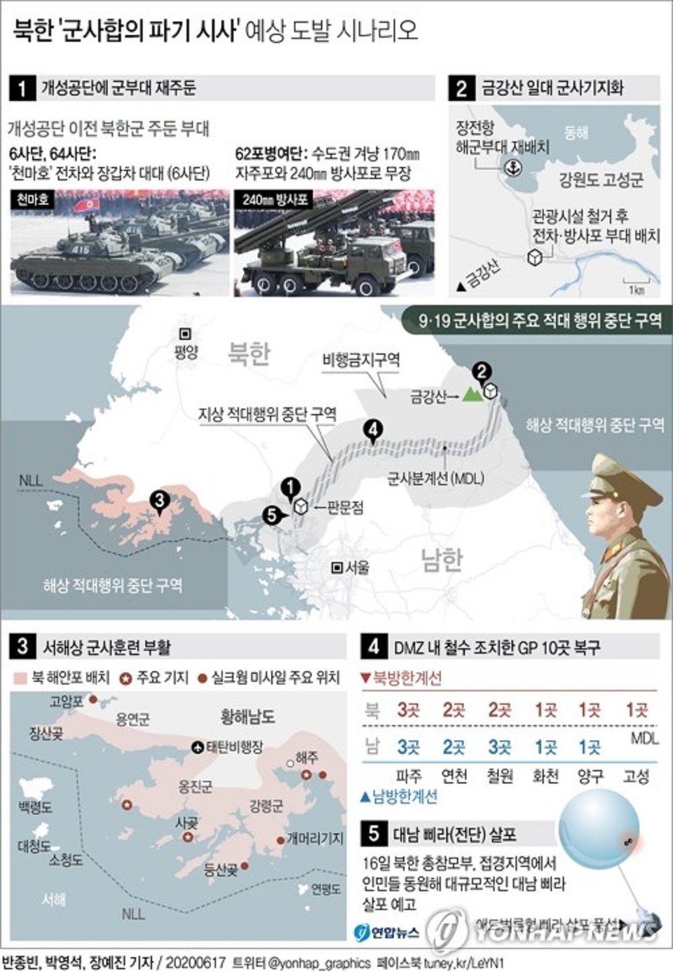 사진: 북한은 개성 남북공동연락소 건물을 폭파한 지 하루 만인 17일 금강산 관광지구와 개성공단, 비무장지대(DMZ) 내 감시초소(GP)에 군부대를 재주둔시키고 서해상 군사훈련도 부활시키겠다고 전격 발표했다.