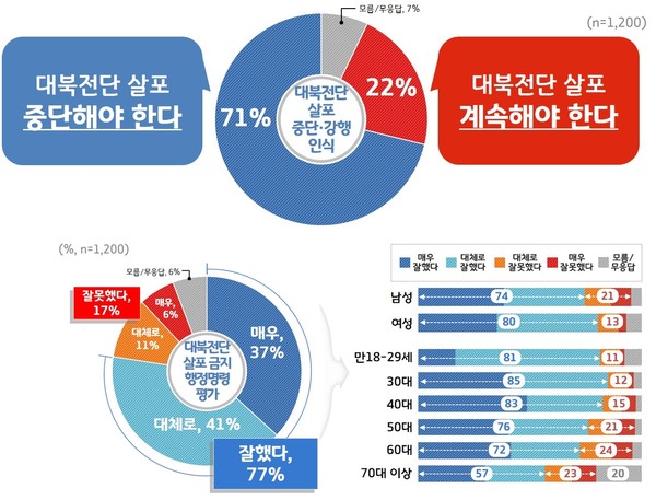 대북전단 살포 관련 경기도민 대상 여론조사 결과 ⓒ경기도청