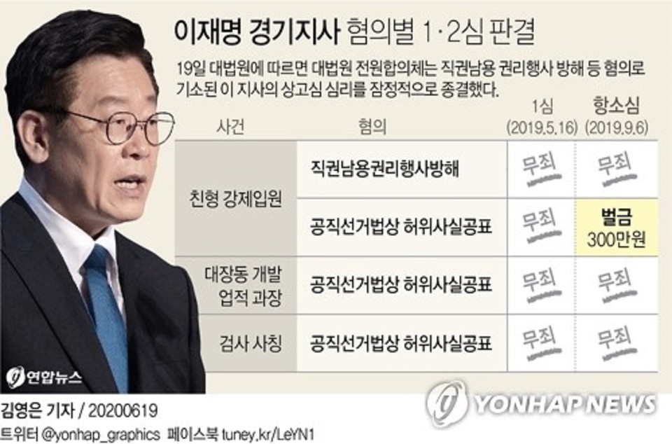 [그래픽] 이재명 경기지사 혐의별 1·2심 판결[연합뉴스 자료]