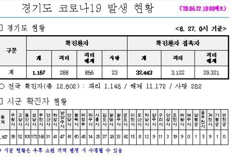 27일 기준 경기도 코로나19 확진 현황.