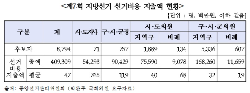 제7회 지방선거 선거비용 지출액 현황표./ⓒ박완주 의원실