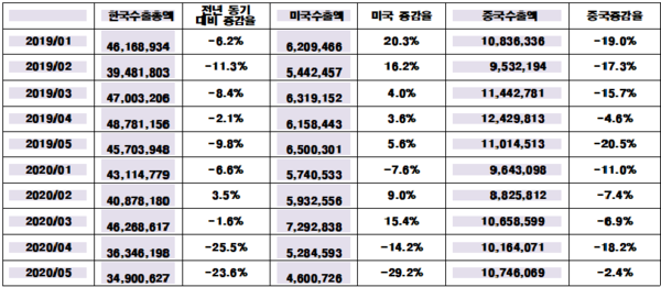 코로나19  한국 월별 총수출액, 미국, 중국 수출액 (천달러)/자료:한국은행