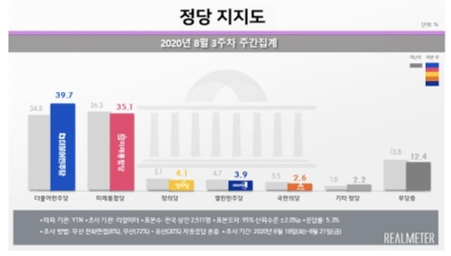 정당 지지율. 엠브레인퍼블릭·케이스탯리서치·코리아리서치·한국리서치 제공