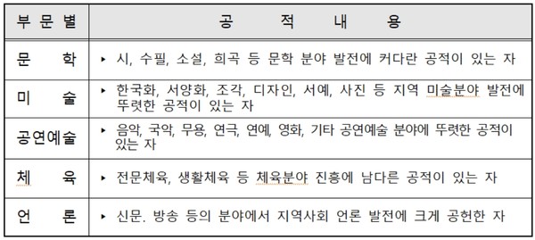 제38회 인천광역시 문화상 추천 공고문