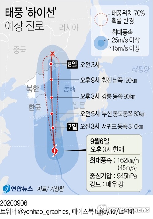 강원도와 동해안 각 시군은 6일 북상하는 제10호 태풍 '하이선' 영향권에 들 것으로 예상됨에 따라 피해 예방을 위한 대응에 나섰다