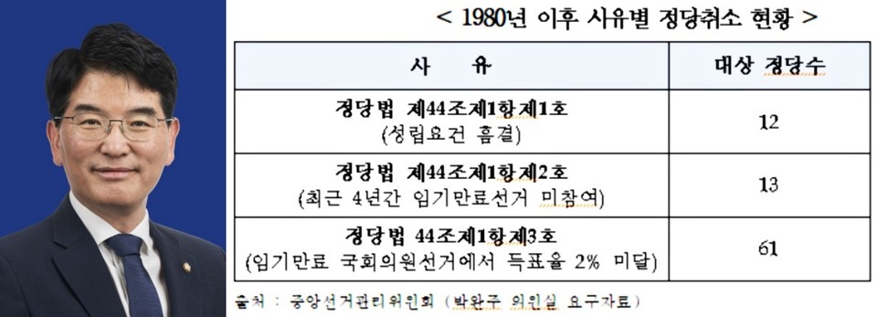 박완주 국회의원(왼쪽)과 1980년 이후 사유별 정당취소 현황표(오른쪽)./ⓒ박완주 의원실