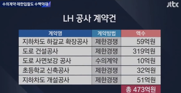 21일 JTBC 뉴스룸에서 다룬 피감기관으로부터 수주받은 목록 중 일부 ⓒ 인터넷