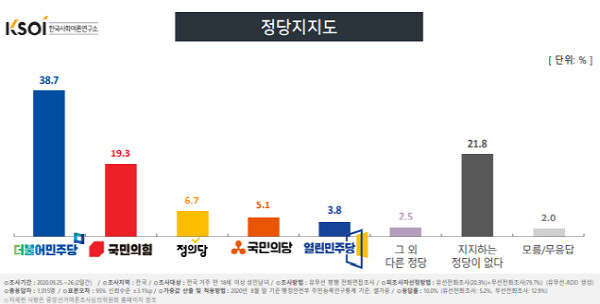 정당지지도에서는 더불어민주당(38.7%)이 국민의힘(19.3%)을 두 배가량 앞섰으며, 이어 정의당(6.7%), 국민의당(5.1%), 열린민주당(3.8%) 순이었다. /ⓒ 한국사회여론연구소