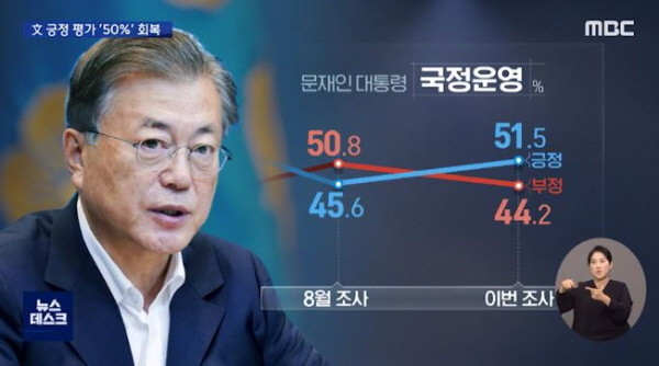 MBC 의뢰로 코리아리서치가 실시한 여론조사결과에 따르면, 문재인 대통령의 국정 운영에 대한 긍정 평가가 51.5%로 집계돼, 한 달 전 조사(45.6%)보다 5.9%p 올랐다. /ⓒ MBC