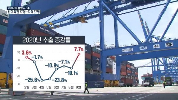 지난달 수출이 지난해 대비 7.7% 증가, 7개월만에 반등했다. 코로나19 이전의 상황보다도 더 수출을 많이 한 것이라 굉장히 경이적이다. /ⓒ KBS