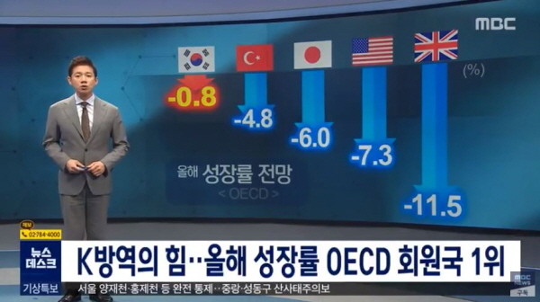 올해 한국의 성장률은 OECD 국가중 가장 높을 것으로 전망됐다. 다른 국가들에 비해 코로나19에 대한 방역이 잘 됐기에, 상대적으로 피해를 덜 입었다는 것이다. /ⓒ MBC