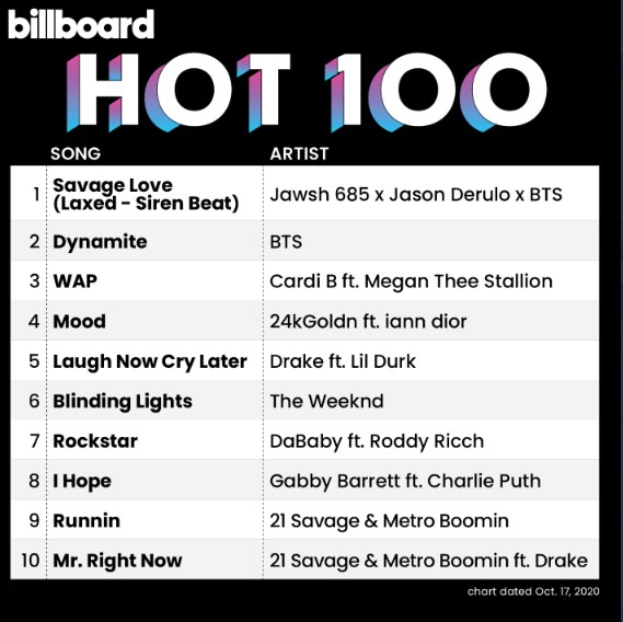 ▲ 빌보드 차트 중에서도 가장 영향력있는 빌보드 HOT 100 차트 1,2위에 방탄소년단(BTS)의 이름이 올라와 있다.     © Billboard
