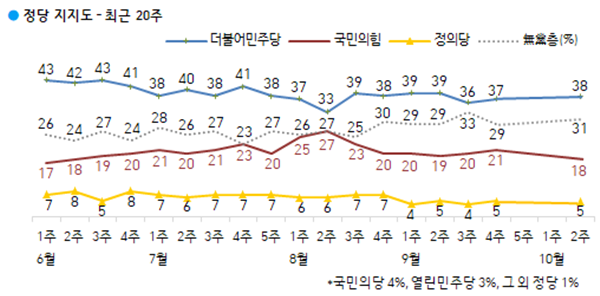 10월 2주차 정당 지지율(10월 13일부터 15일까지). 한국갤럽