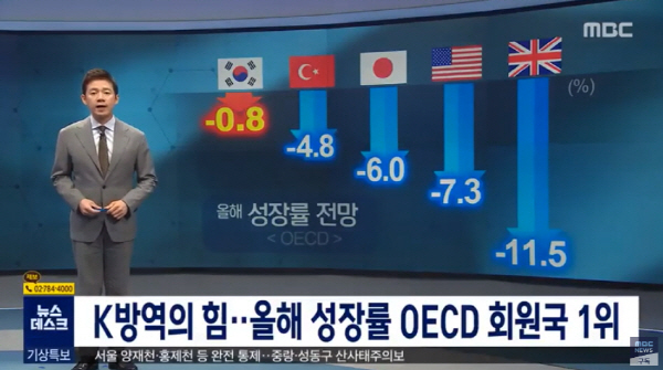 한국의 방역성과는 경제성장률로도 나타나고 있다. 코로나 바이러스 확산으로 전세계가 신음하고 있는데, 한국의 피해는 다른 국가들에 비해 적다. OECD 국가중 가장 성장률이 높은 것만 봐도 알 수 있다. / ⓒ MBC