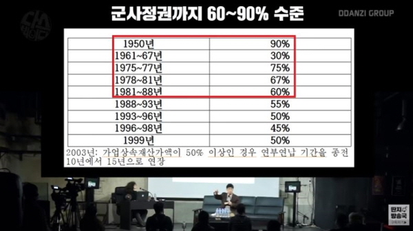 한국의 상속세율은 이승만 정권 때는 90%에 달했고, 박정희-전두환 군사정권 때도 60~70%대에 달했다. 현재(50%)보다 훨씬 높았던 것이다. / ⓒ 딴지방송국
