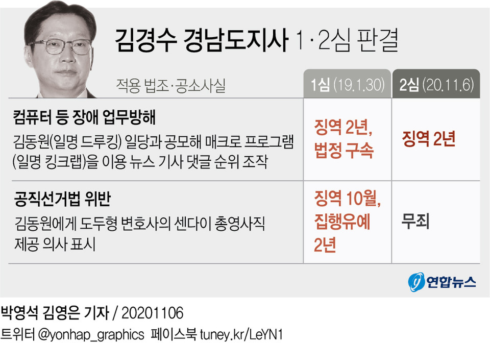 김경수, 2심도 '댓글 조작' 징역 2년…재구속은 피해