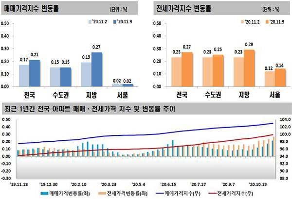 한국감정원이 발표한 2020년 11월 2주(11.9일 기준) 전국 주간 아파트 가격 동향 ./Ⓒ한국감정원