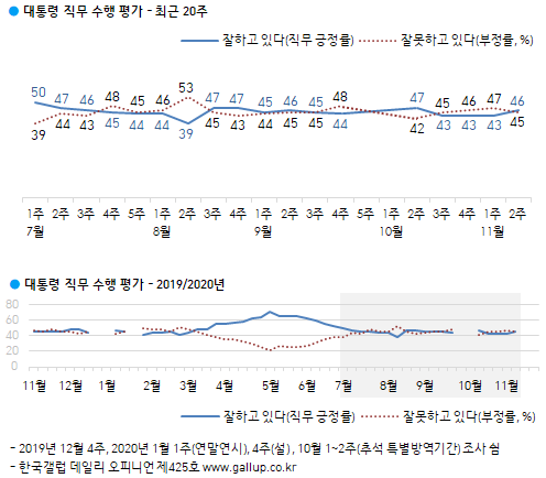 한국갤럽 11월 2주차 여론조사