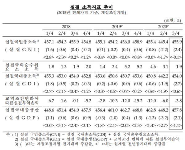 실질 소득지표 추이. 사진/한국은행