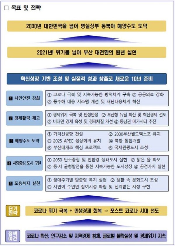 부산시가 2021년도를 부산 대전환의 원년으로 삼고 구체적인 실현구상을 밝혔다.