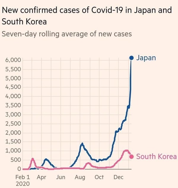 일본과 한국 코로나 19 현황 비교 도표