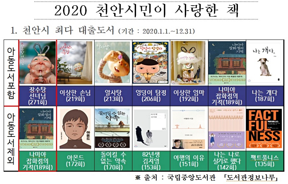 천안시 2020년 도서관 최다 대출도서 목록./ⓒ천안시