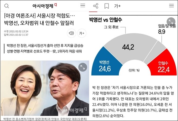 아시아경제 여론조사 보도에 따르면 박영선 전 장관이 오차 범위내 안철수 국민의당 대표를 앞서는 것으로 나타났다. ⓒ아시아경제 캡처